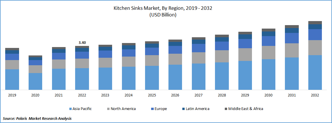Kitchen Sinks Market Size